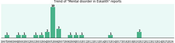 Could Eskalith cause Mental disorder? Could Eskalith cause Mental disorder?